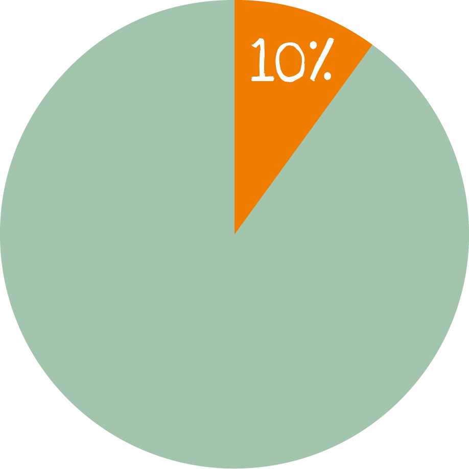 Kreisdiagramm in dem Zehn Prozent farbig unterlegt sind.