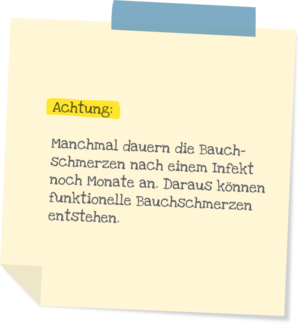 Post-It mit der folgenden Beschriftung: Achtung. Manchmal dauern die Bauchschmerzen nach einem Infekt noch Monate an. Daraus können funktionelle Bauchschmerzen entstehen.
